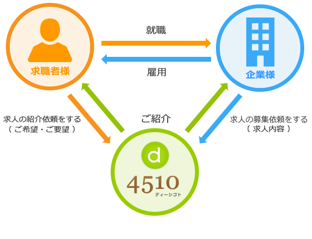 求職者様　（求人の紹介依頼をする）　店舗様（求人の募集依頼をする）